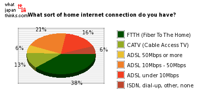 Gráfico - Internet no Japão